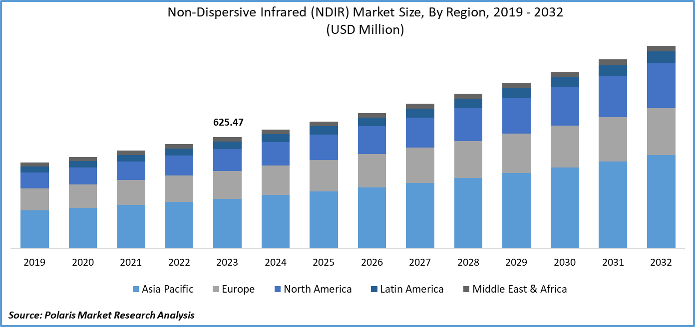 Non-Dispersive Infrared (NDIR) Market Size
